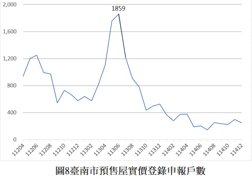 臺南市114年12月住宅價格指數微幅下降0.04%，呈現價跌量增溫和修正態勢
