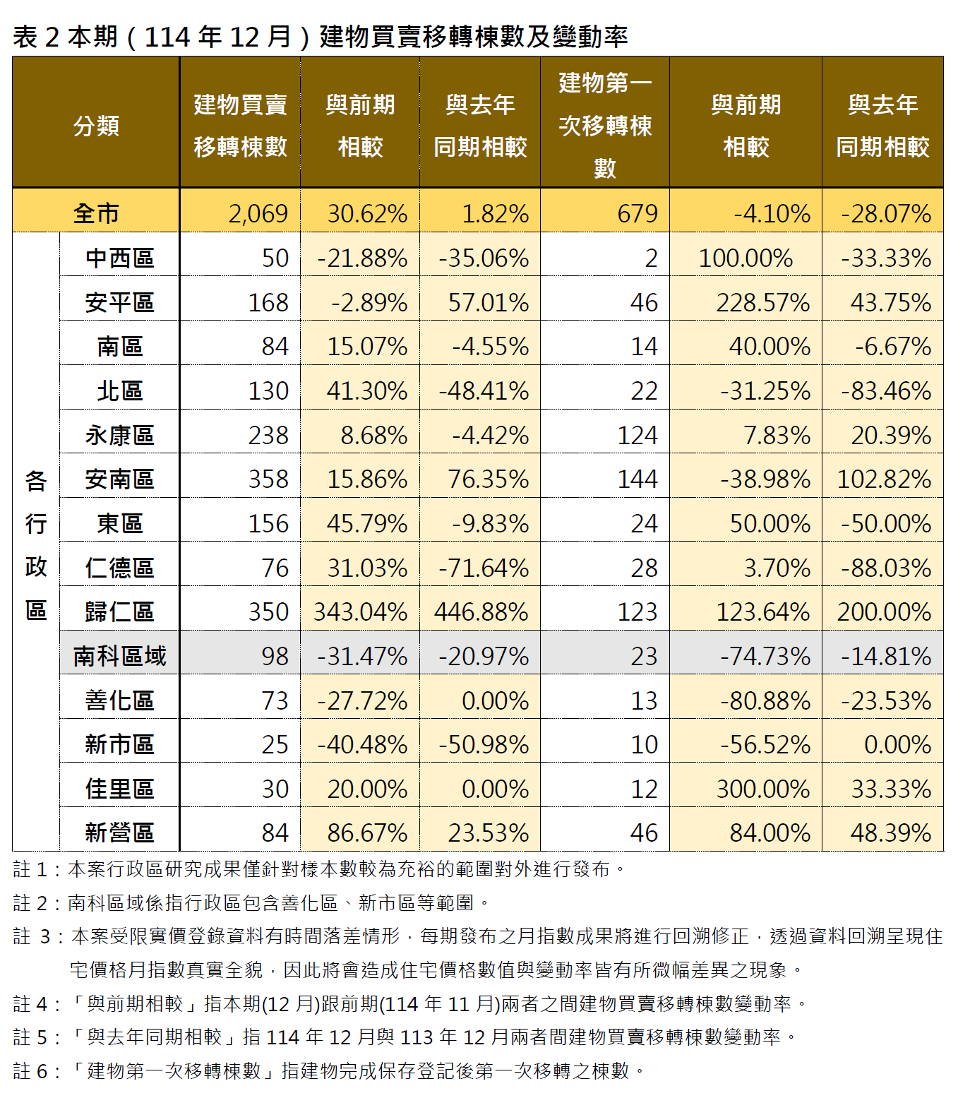 台南市2025年12月住宅價格指數微幅下降0.04% 呈現溫和修正趨勢