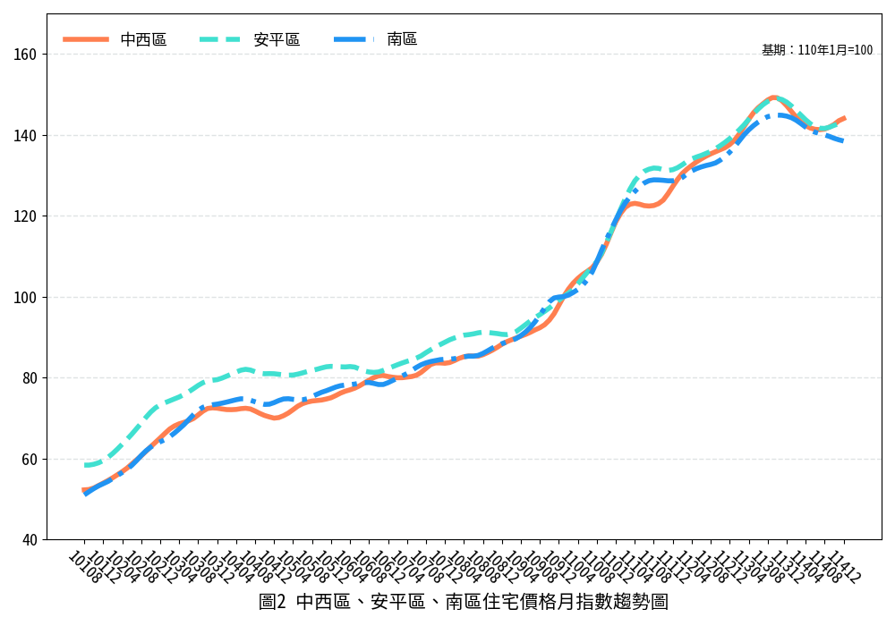 臺南市114年12月住宅價格指數微幅下降0.04%，呈現價跌量增溫和修正態勢