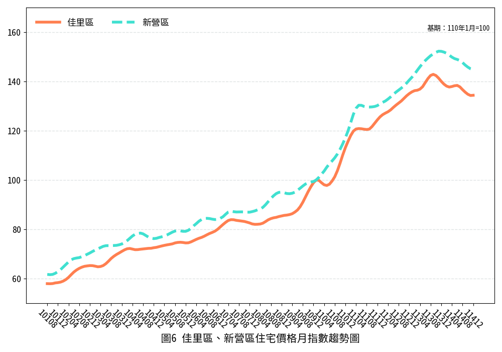 臺南市114年12月住宅價格指數微幅下降0.04%，呈現價跌量增溫和修正態勢