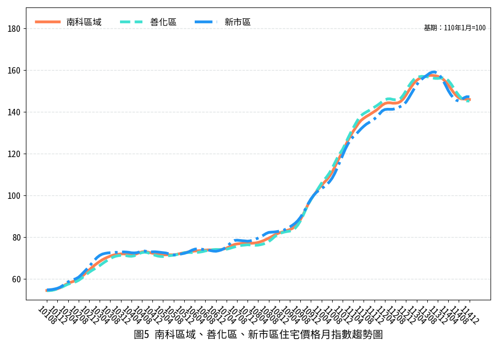臺南市114年12月住宅價格指數微幅下降0.04%，呈現價跌量增溫和修正態勢