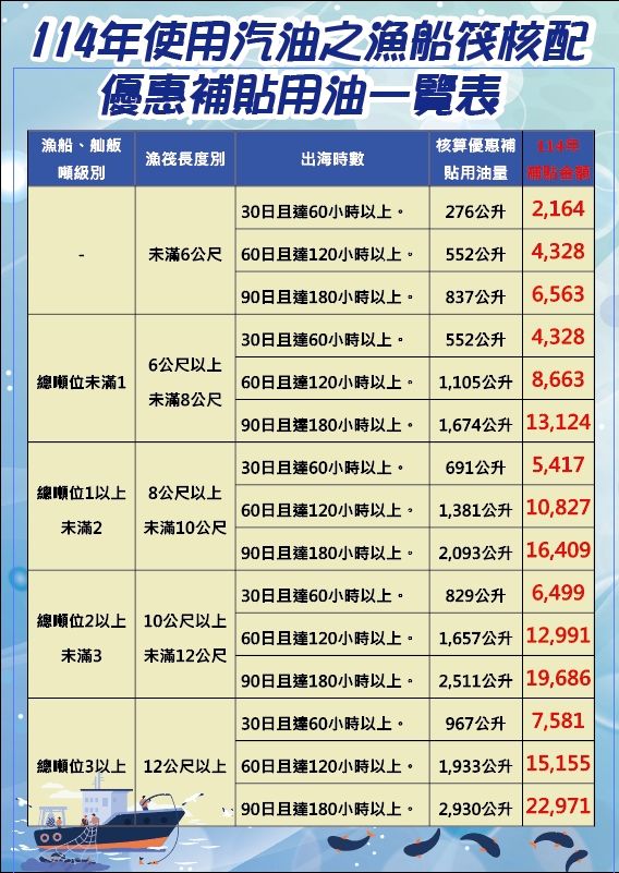 漁船、筏汽油補貼受理中，台南市漁民把握期限儘速申請
