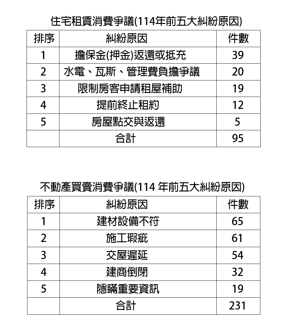 南市府提醒民眾注意購屋、租屋風險，推動府城安居願景