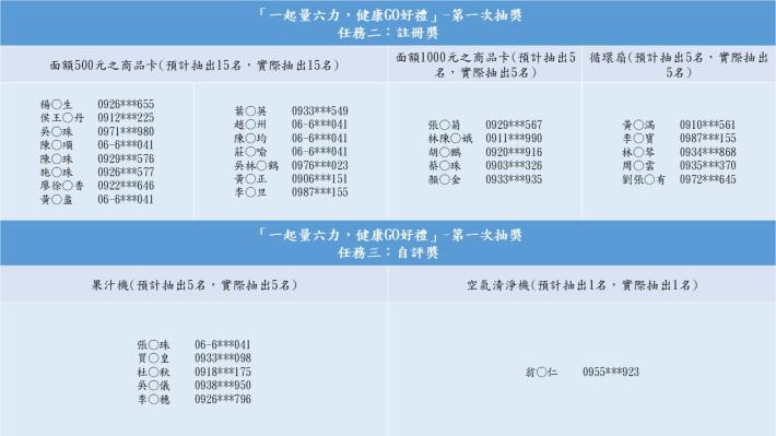 一起量六力,健康GO好禮活動,首波中獎名單出爐!