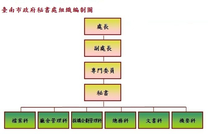 臺南市政府秘書處組織編制圖