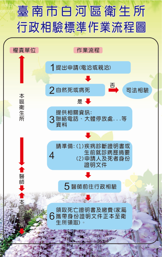 臺南市白河區衛生所行政相驗流程圖
