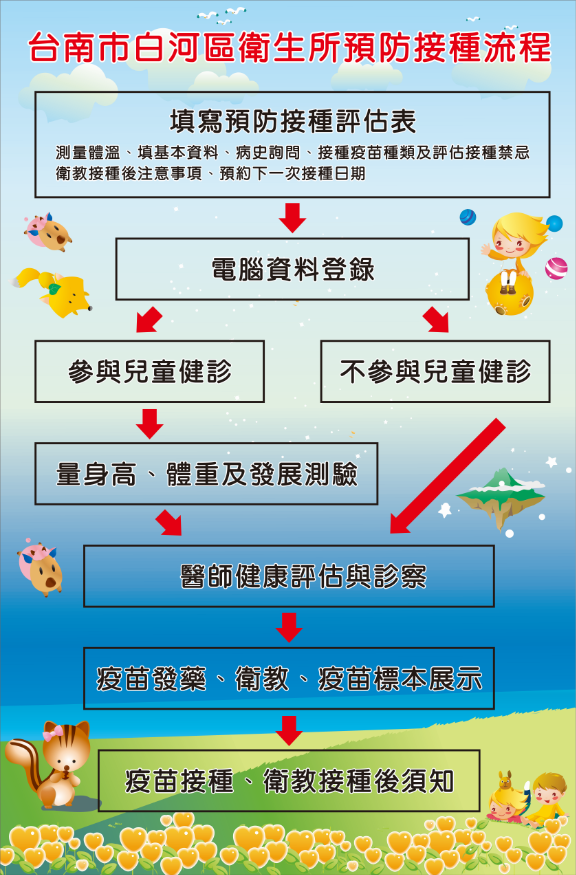 臺南市白河區衛生所預防接種流程圖