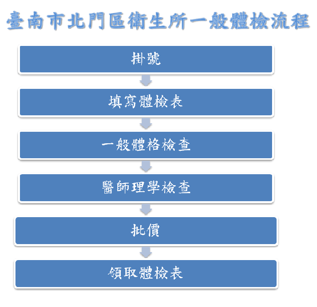 衛生所 北門區 一般體檢