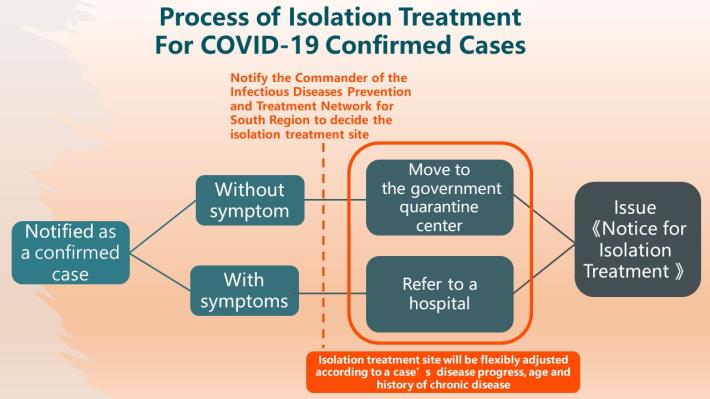 Process of Isolation Treatment for COVID-19 Confirmed Cases