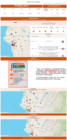 臺南COVID-19儀表板網頁截圖-呈現臺南疫情及篩檢相關資訊