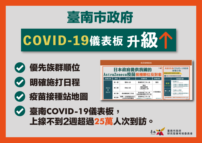 臺南COVID-19儀表板升級