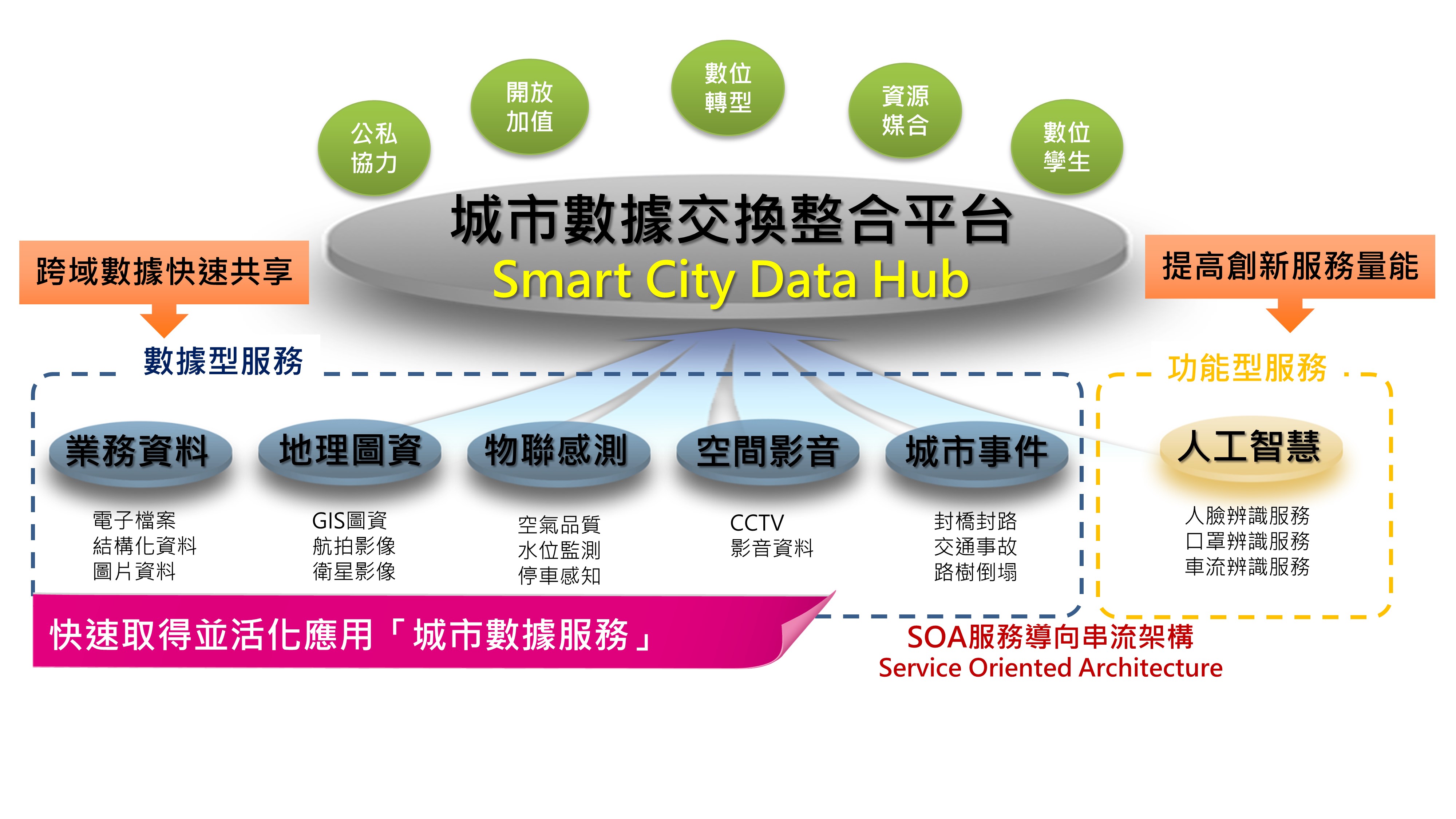 SOA城市數據交換平台