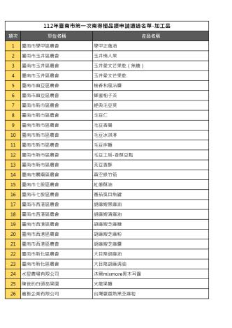 112年臺南市第一次南得極品續申請通過名單-加工_page-0001