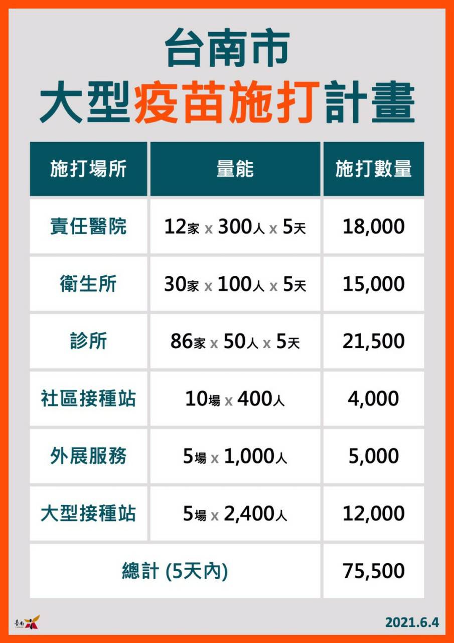台南市大型疫苗施打計畫