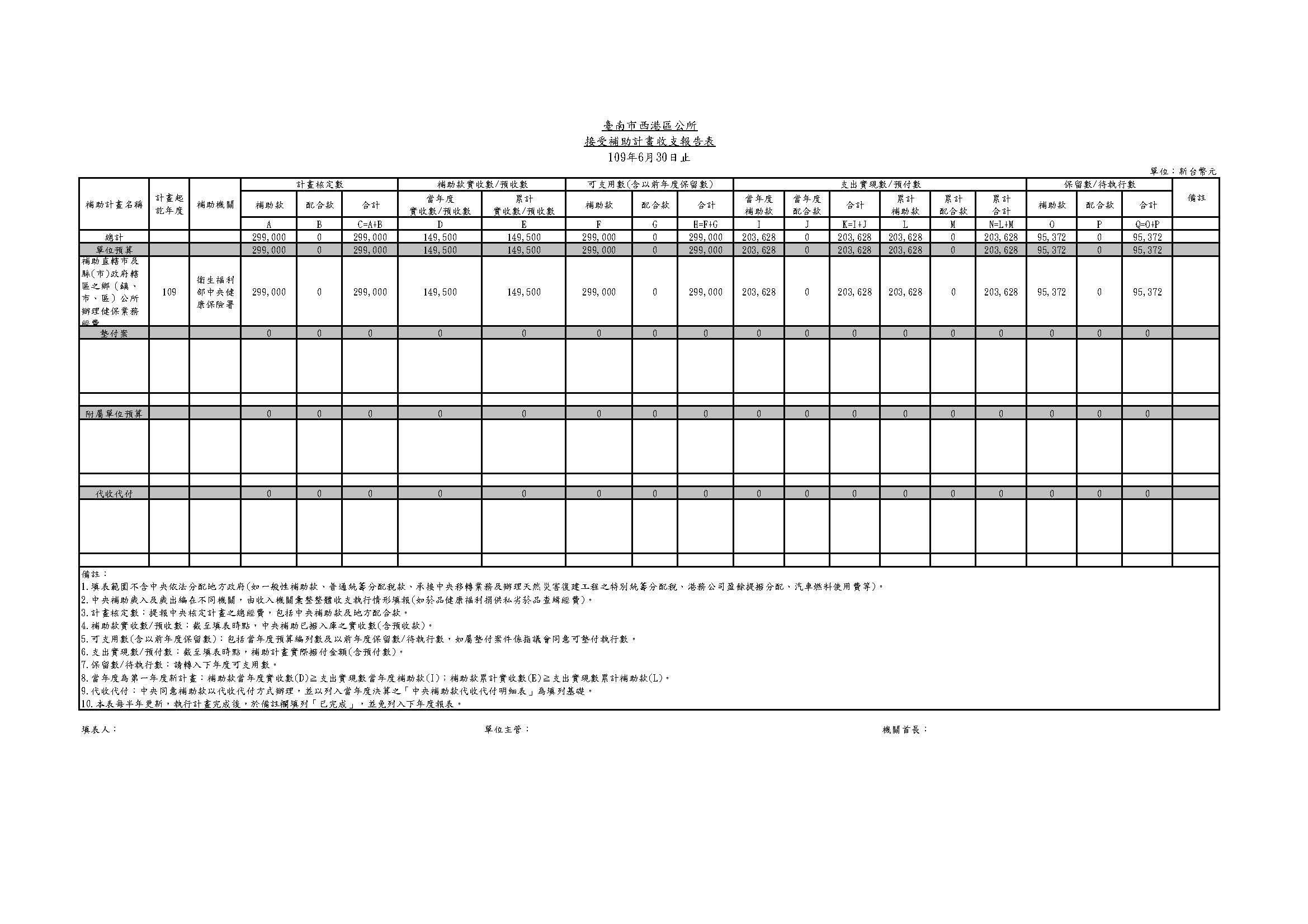 西港1090630接受補助計畫收支報告表
