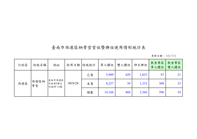 臺南市西港區納骨堂堂位暨牌位使用情形統計表-統計至111年6月底止_01