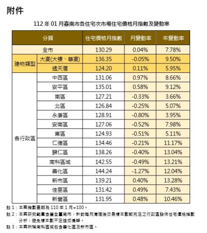 112年01月臺南市各住宅次市場住宅價格月指數及變動率