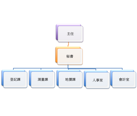 主任下設有秘書、登記課、測量課、地價課、人事室及會計室。