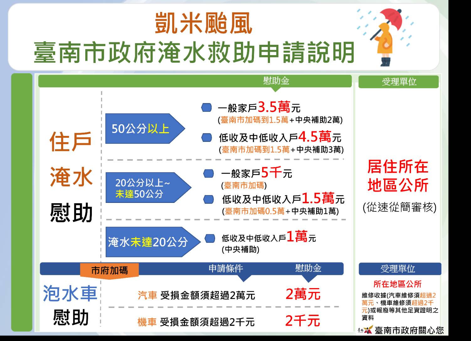 臺南市政府就凱米颱風淹水之救助補助申請