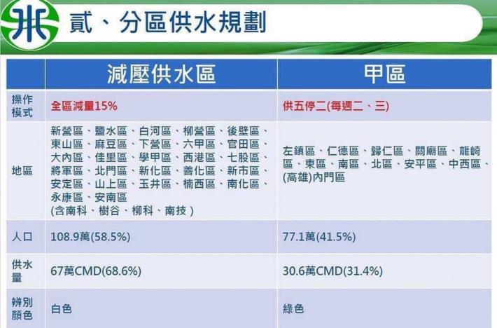 臺南市政府水利局 台南仍為減量供水橙燈 市長呼籲防疫不忘節水