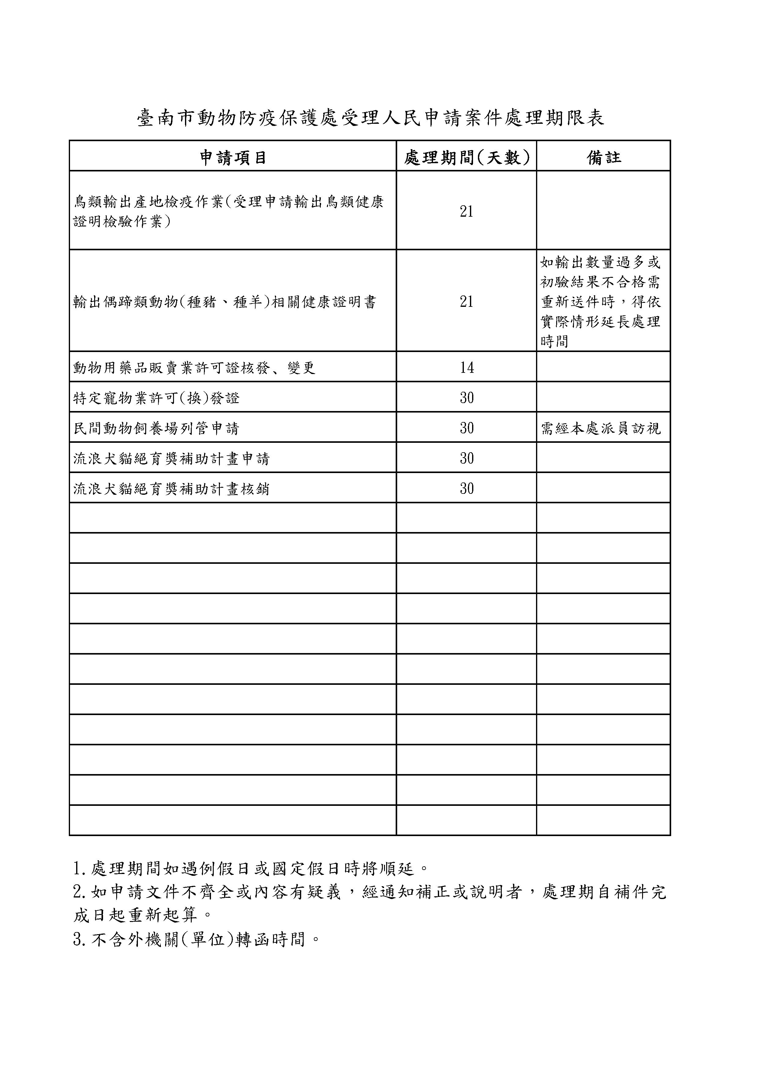 臺南市動物防疫保護處受理人民申請案件處理期限表