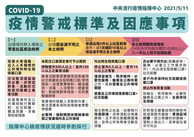 區公所 新化區 中央疫情指揮中心宣布即日起至6月8日 提升疫情警戒至第二級 本所召開防疫會議 呼籲民眾因遵守各項規定 共同抗疫