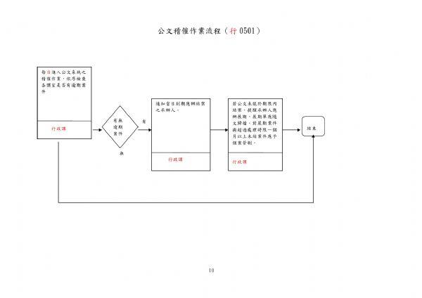 臺南市關廟區公所 公文稽催流程