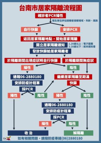 臺南市居家隔離流程圖