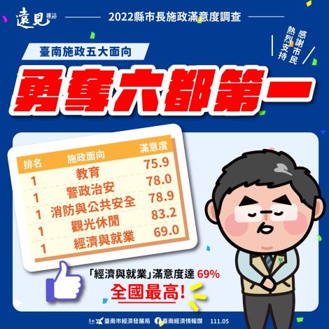 20220526-台南經濟與就業率全國第一