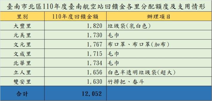 臺南市北區110年度臺南航空站回饋金各里分配額度及支用情形