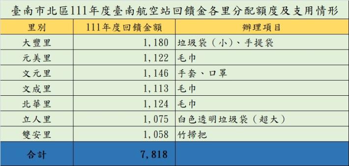 臺南市北區111年度臺南航空站回饋金各里分配額度及支用情形
