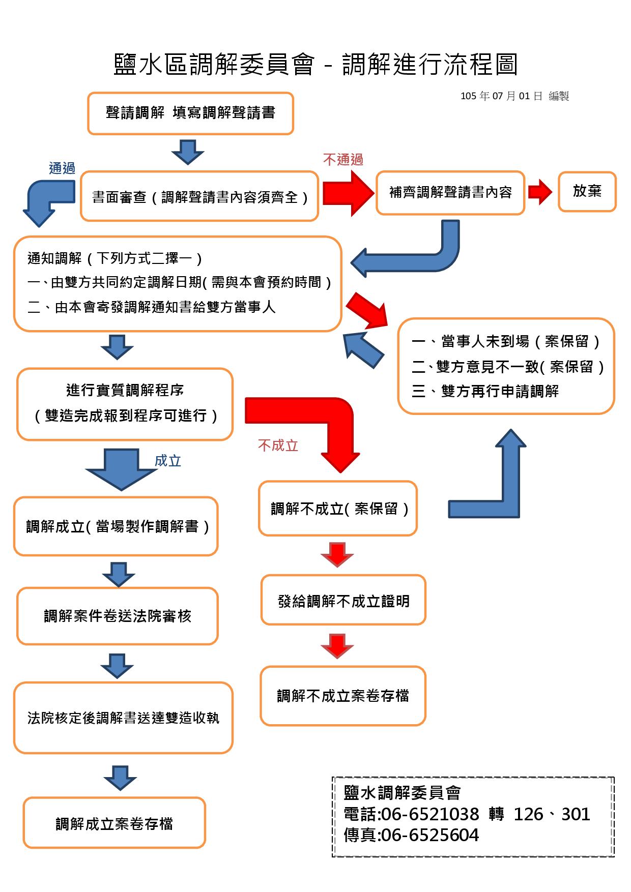 調解進行流程圖