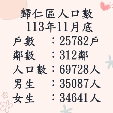 113.11人口數