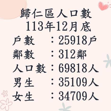 113.12人口數