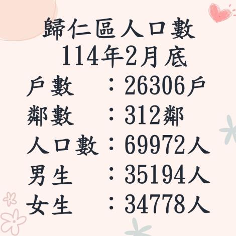 114.2人口數