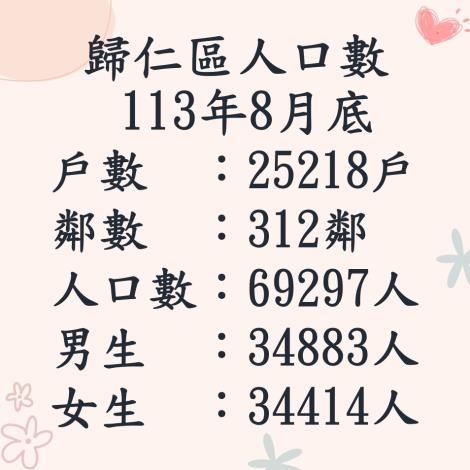 113.8人口數