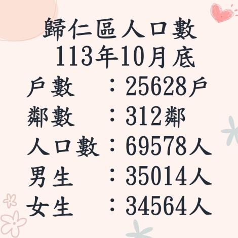 113.10人口數