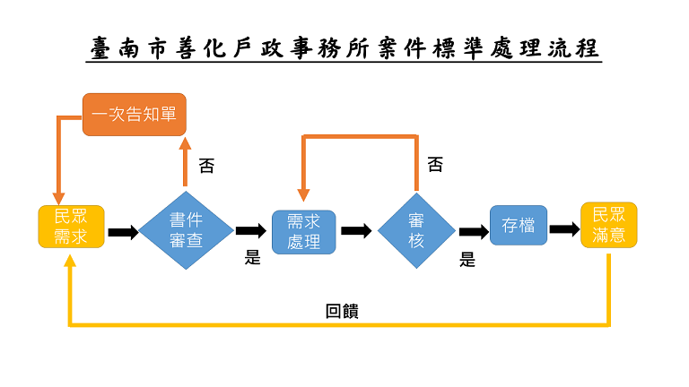 臺南市善化戶政事務所案件標準處理流程