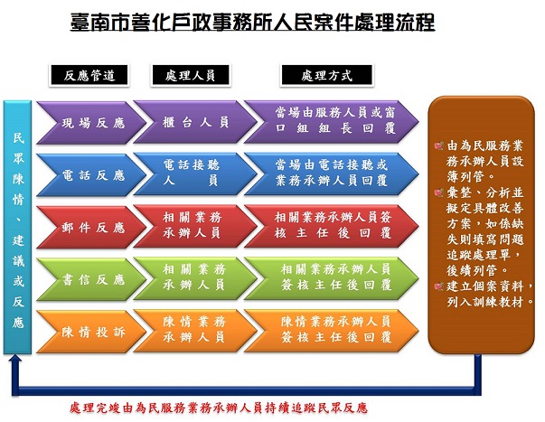 臺南市戶政事務所人民案件處理流程圖