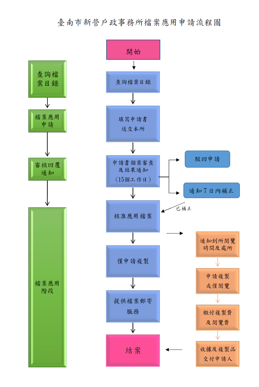 臺南市新營戶政事務所 檔案應用申請流程