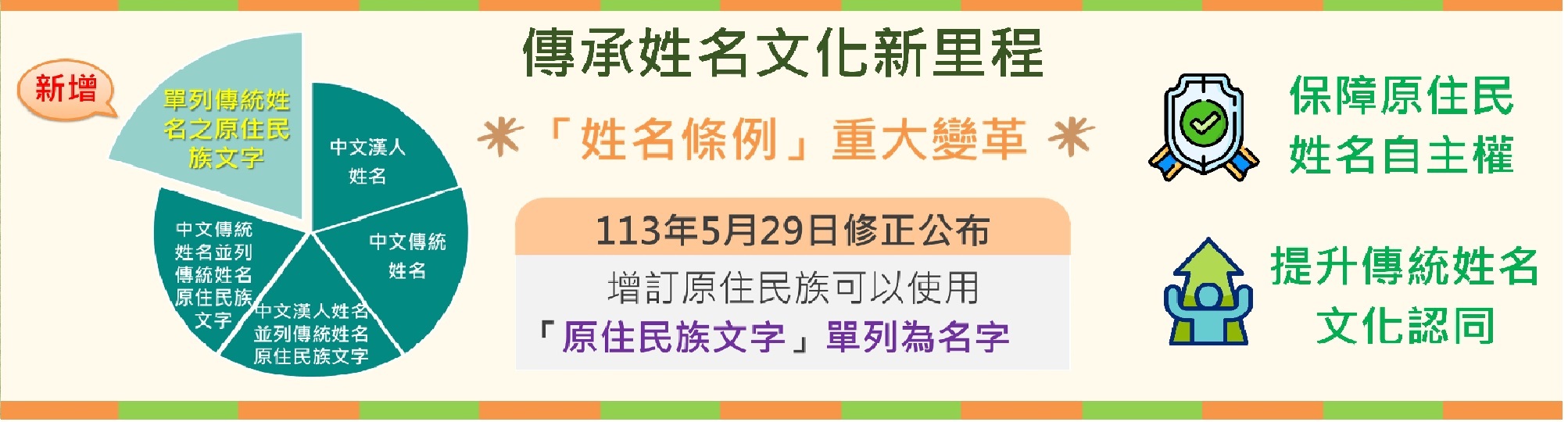 【姓名條例-重大變革】「姓名條例」113年5月29日修正公布，增訂原住民族可以使用「原住民族文字」單列為名字。(這是輪播圖片,點入有詳細說明)