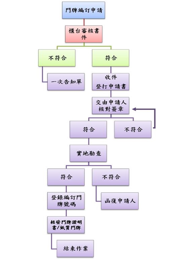 臺南市麻豆戶政事務所 門牌編釘受理流程圖