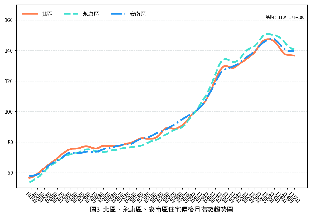 臺南市115年1月住宅價格月指數表現，較上月微降，歸仁高鐵特區與安平五期重劃區交易量能仍增長
