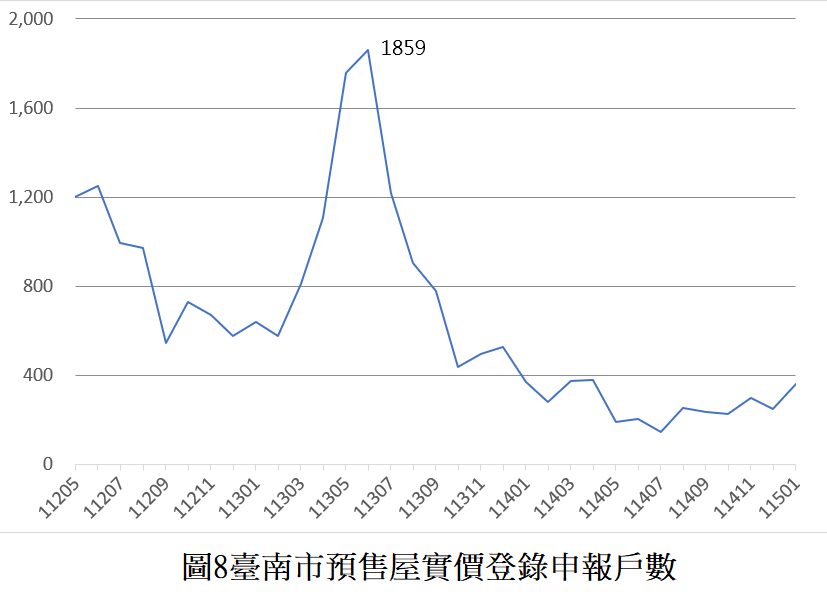 臺南市115年1月住宅價格月指數表現，較上月微降，歸仁高鐵特區與安平五期重劃區交易量能仍增長