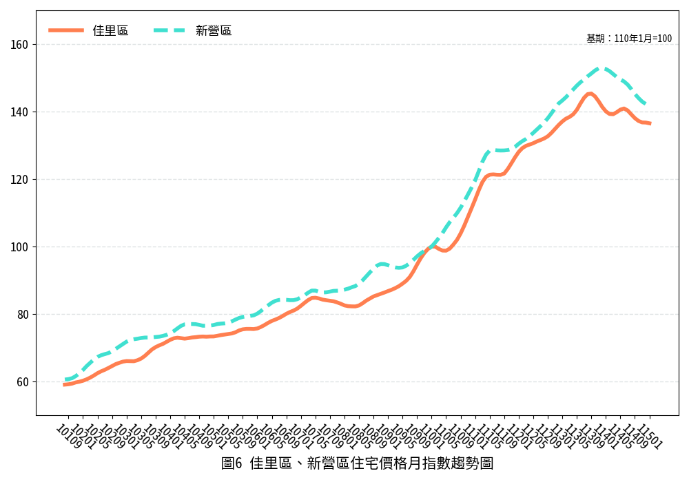 臺南市115年1月住宅價格月指數表現，較上月微降，歸仁高鐵特區與安平五期重劃區交易量能仍增長