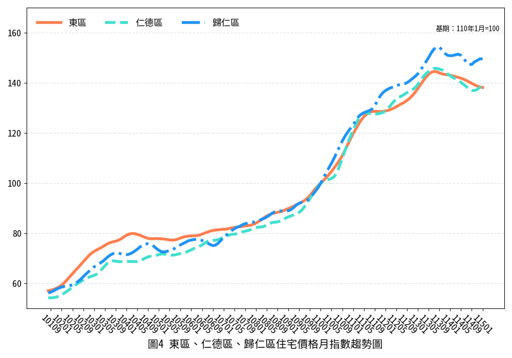 臺南市115年1月住宅價格月指數表現，較上月微降，歸仁高鐵特區與安平五期重劃區交易量能仍增長
