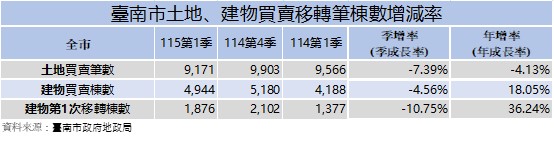 台南市房市盤整：新屋交屋支撐交易動能