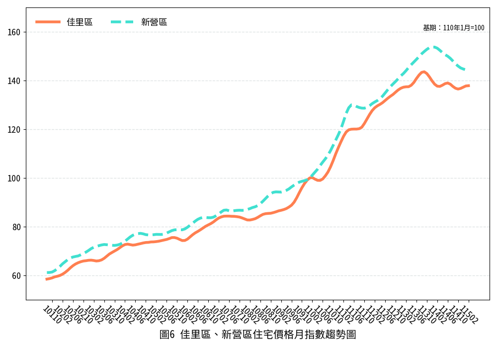 臺南市115年02月住宅價格月指數表現持續盤整，整體呈現微幅修正，惟基本面仍維持穩健