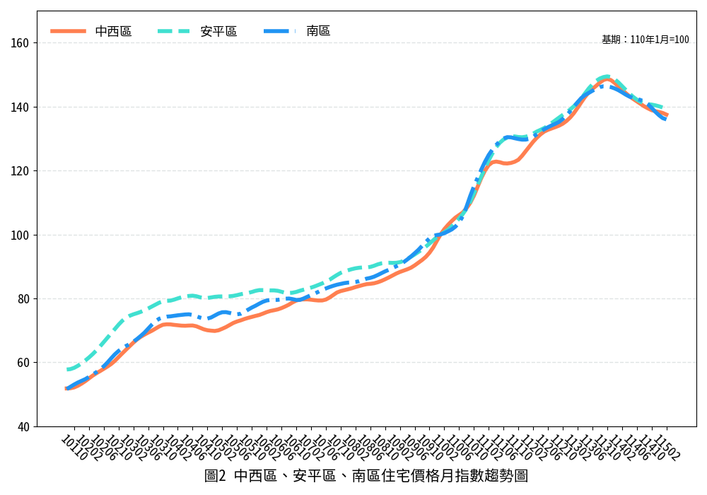 臺南市115年02月住宅價格月指數表現持續盤整，整體呈現微幅修正，惟基本面仍維持穩健