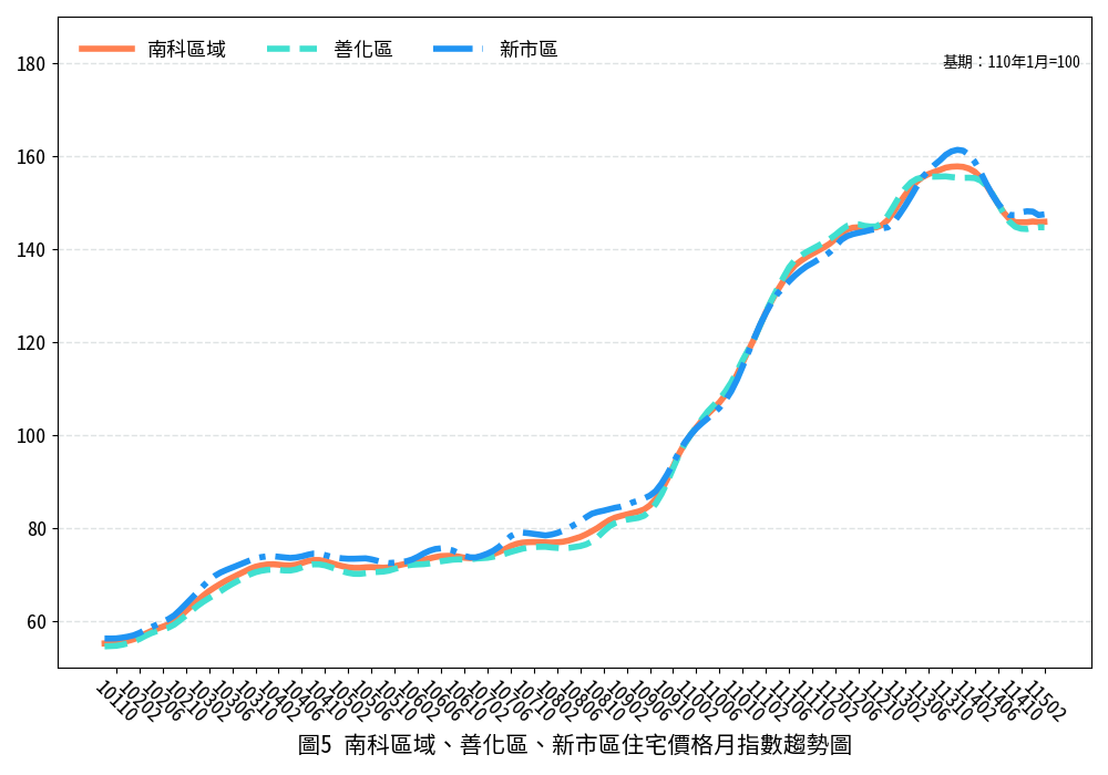 臺南市115年02月住宅價格月指數表現持續盤整，整體呈現微幅修正，惟基本面仍維持穩健